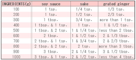 Seasoning Table of Traditional stir-fry dishes