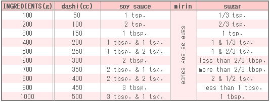 Seasoning Table of Simmered pork and radish