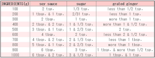 Seasoning Table of Ginger fried pork