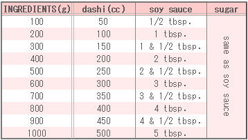 Seasoning Table of Meat and potato stew