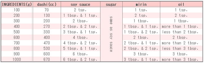 Seasoning Table of Boiled Hijiki