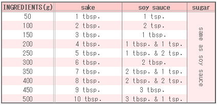 Seasoning Table of Soy-glazed beef