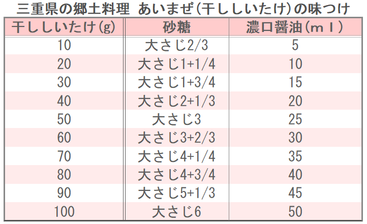 三重県の郷土料理 あいまぜ(干ししいたけ)の味つけ