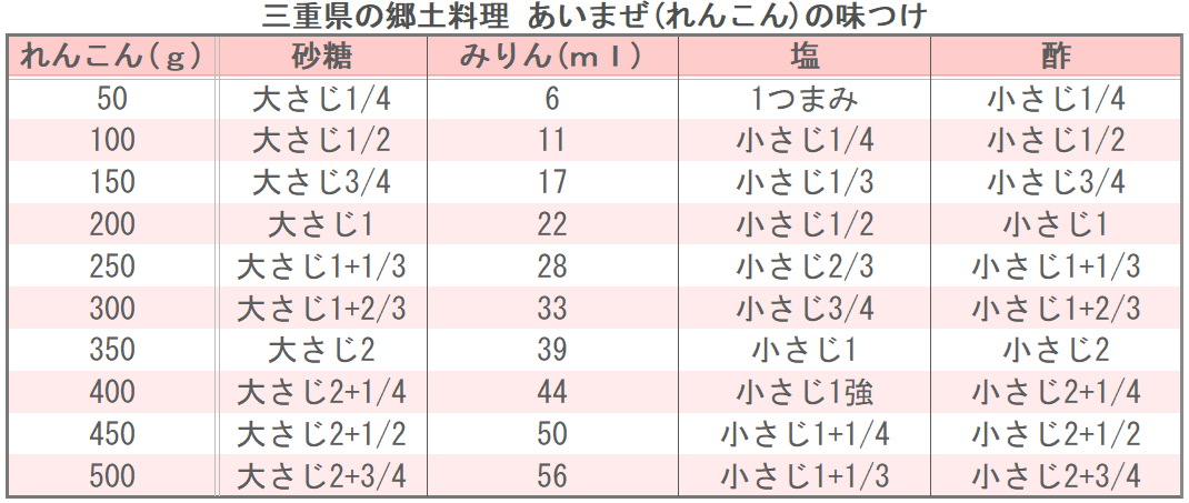 三重県の郷土料理 あいまぜ(れんこん)の味つけ