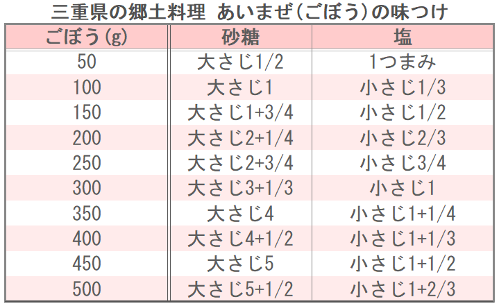 三重県の郷土料理 あいまぜ(ごぼう)の味つけ