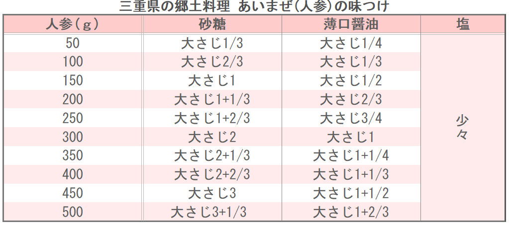 三重県の郷土料理 あいまぜ(人参)の味つけ