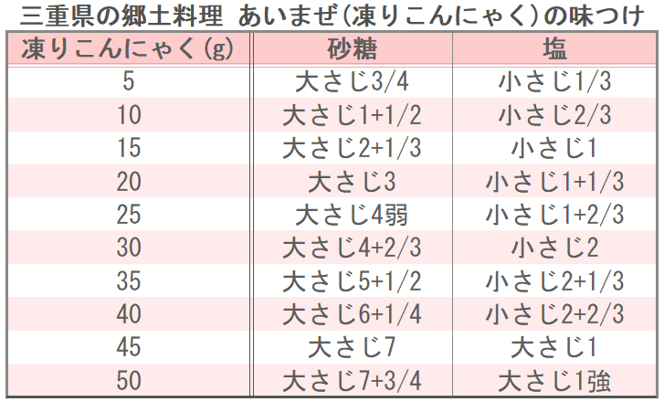 三重県の郷土料理 あいまぜ(凍りこんにゃく)の味つけ