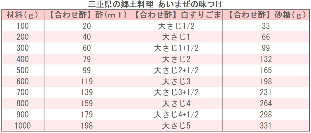 三重県の郷土料理 あいまぜの味つけ