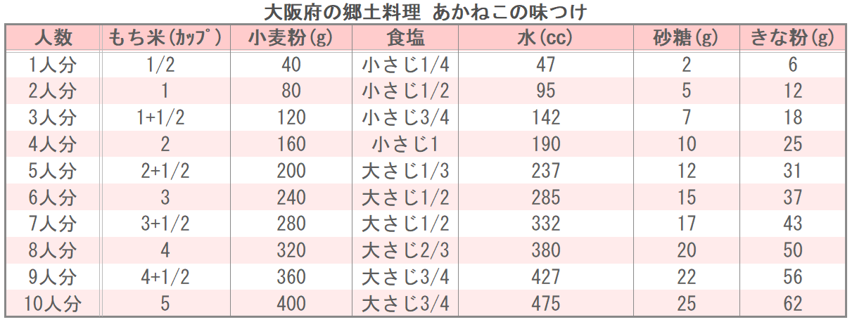 大阪府の郷土料理 あかねこの味つけ