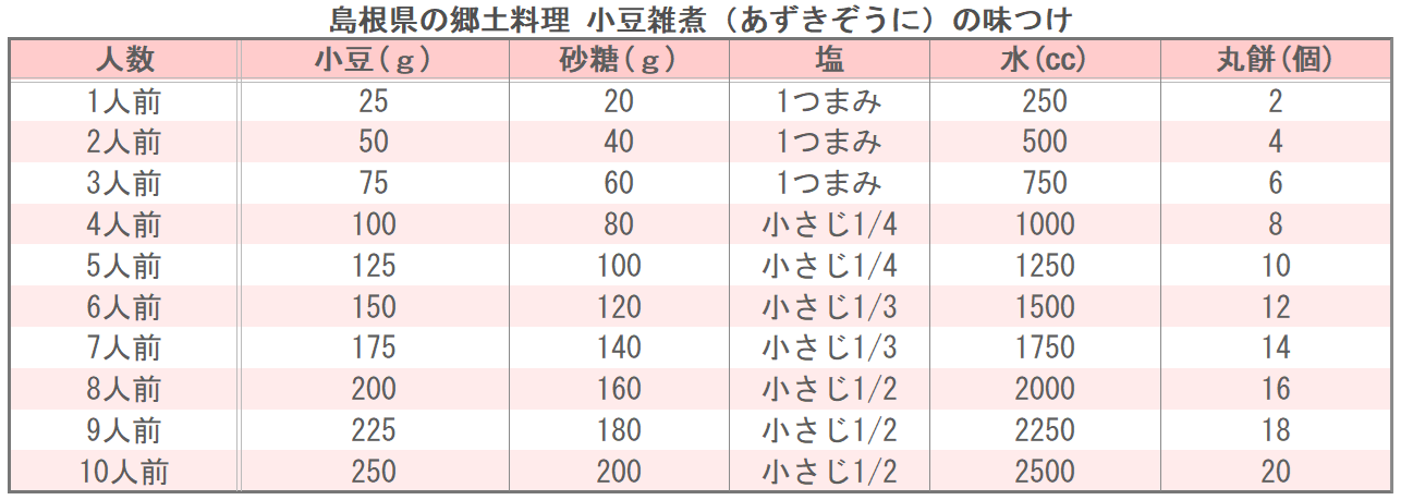 島根県の郷土料理 小豆雑煮(あずきぞうに)の味つけ