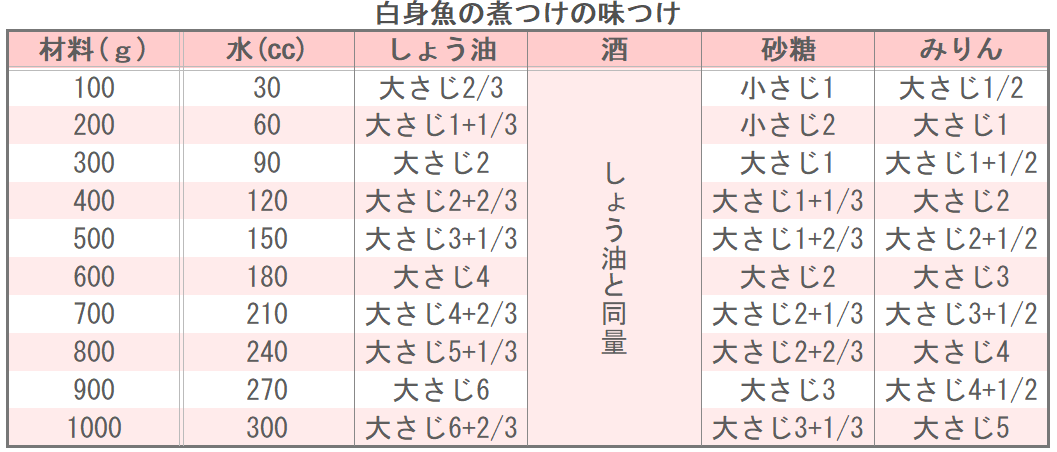 白身魚の煮つけの味つけ