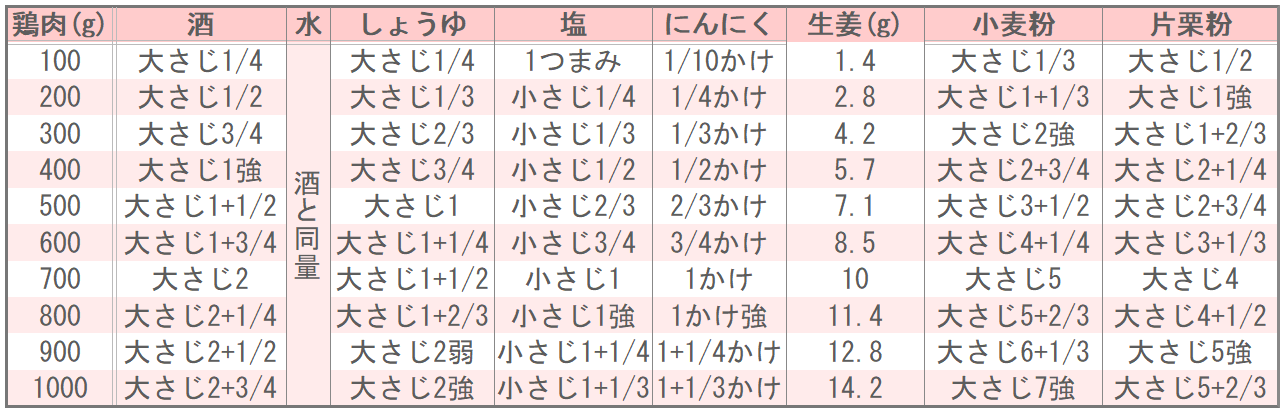 土井善晴様(みんなのきょうの料理)の鶏のから揚げの味つけ表