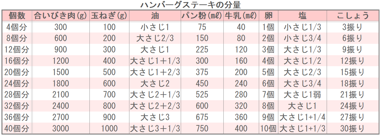ハンバーグステーキの分量