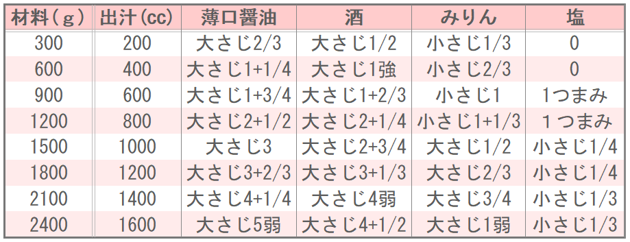 ホテルオークラのけんちん汁の味つけ表