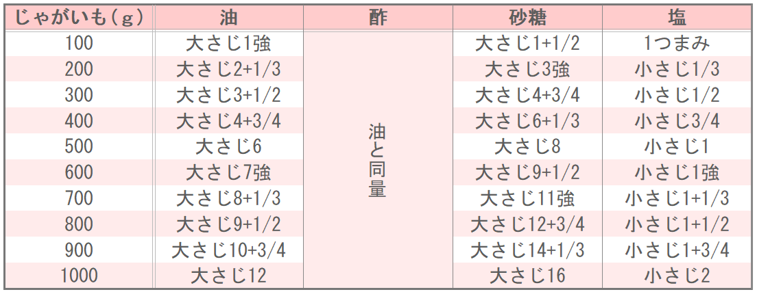 長野県の郷土料理　いもなますの味つけ