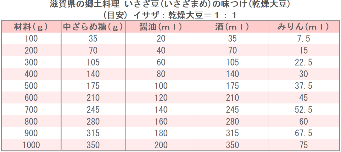 滋賀県の郷土料理 いさざ豆(いさざまめ)に味つけ(乾燥大豆)