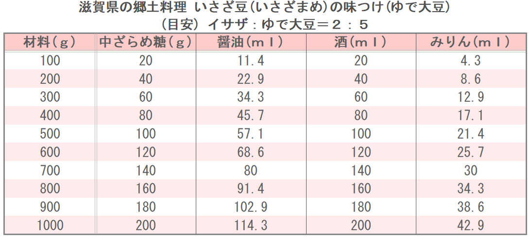 滋賀県の郷土料理 いさざ豆(いさざまめ)に味つけ(ゆで大豆)