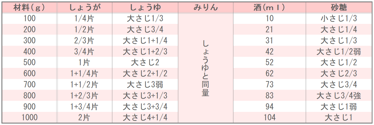 キッコーマン公式レシピサイト「ホームクッキング」のぶり大根【しょうゆ、みりん、砂糖で人気の濃厚味】の味つけ表