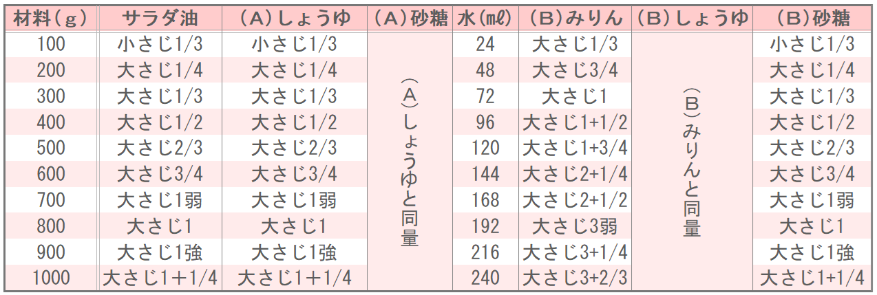 キッコーマン公式レシピサイト「ホームクッキング」の肉じゃが(基本の和食、おうちの和ごはん)の味つけ表