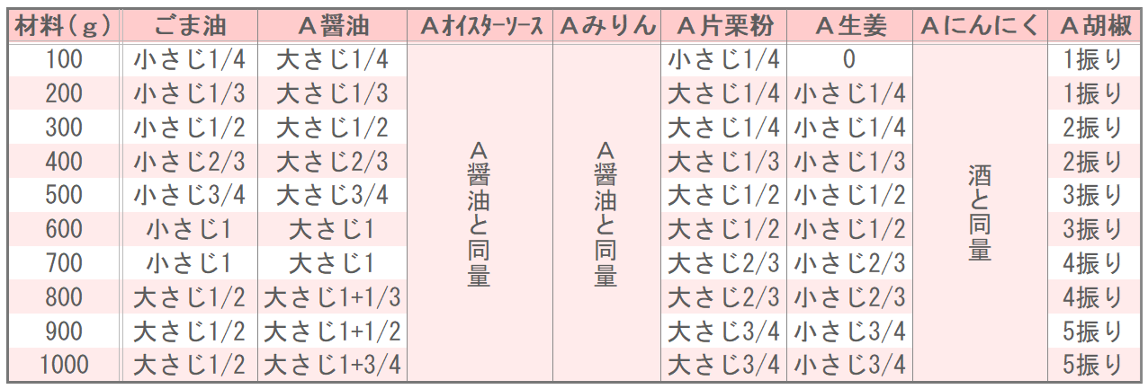キッコーマン公式レシピサイト「ホームクッキング」のレンジで簡単！なすとピーマンのチンジャオロース【火を使わない人気中華】の味つけ表