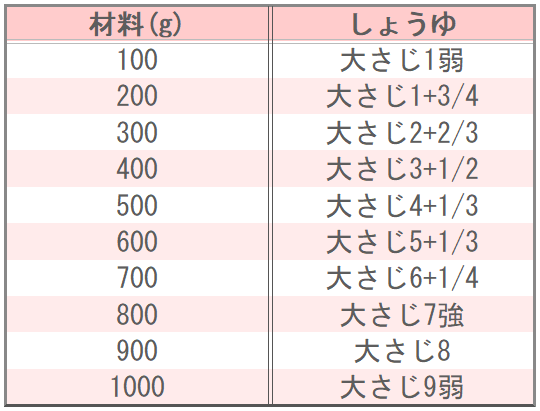 キッコーマン公式レシピサイト「ホームクッキング」のレンジで！きのこの無敵漬けの味つけ表