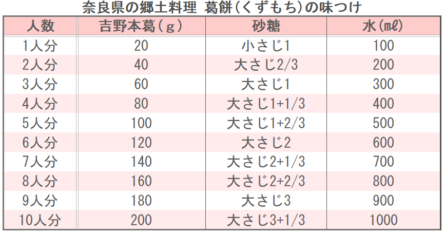 奈良県の郷土料理 葛餅(くずもち)の味つけ