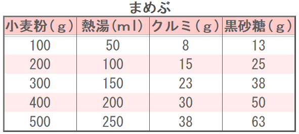 まめぶの味つけ表