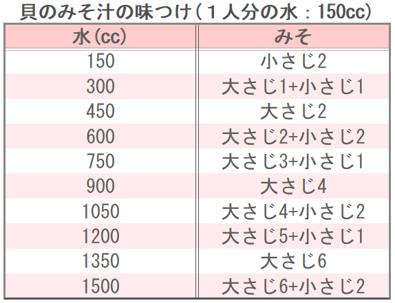貝のみそ汁の味つけ