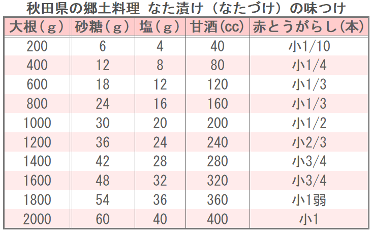 秋田県の郷土料理 なた漬け（なたづけ）の味つけ