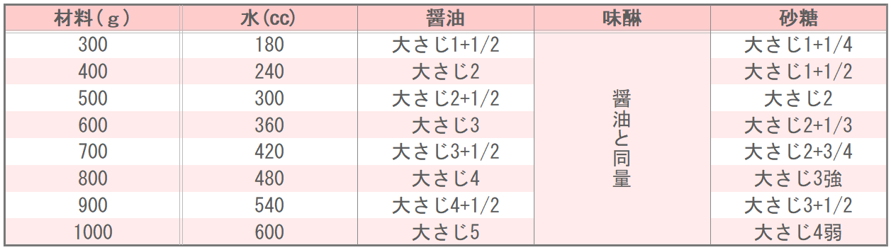 野﨑洋光様(分とく山)の筑前煮の味つけ表