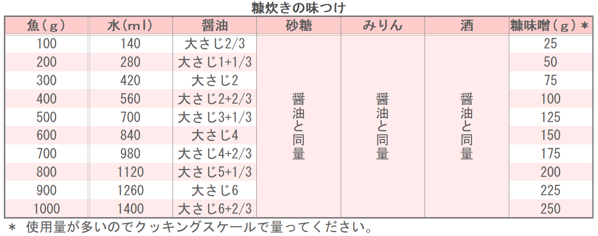 糠炊きの味つけ