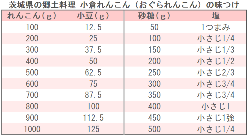 茨城県の郷土料理 小倉れんこん（おぐられんこん）の味つけ