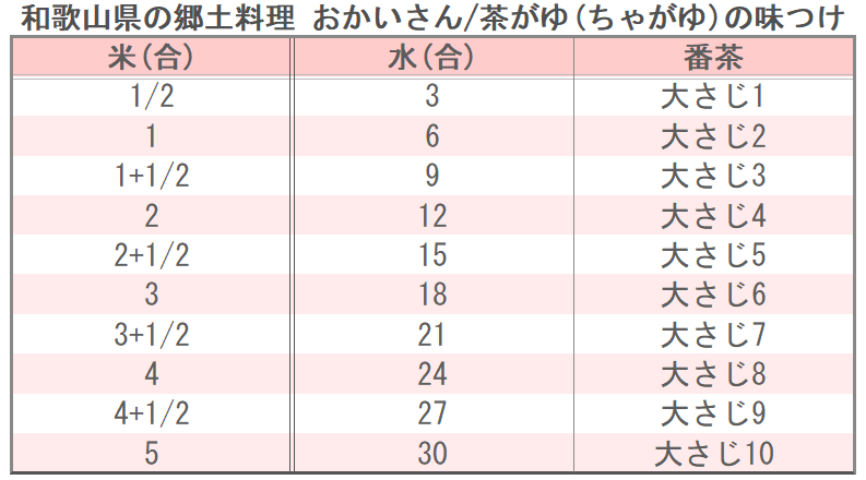 和歌山県の郷土料理 おかいさん/茶がゆ（ちゃがゆ）の味つけ