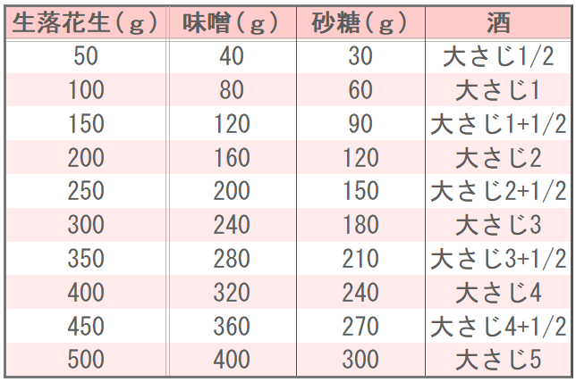 千葉県の郷土料理 落花生味噌(らっかせいみそ)の味つけ