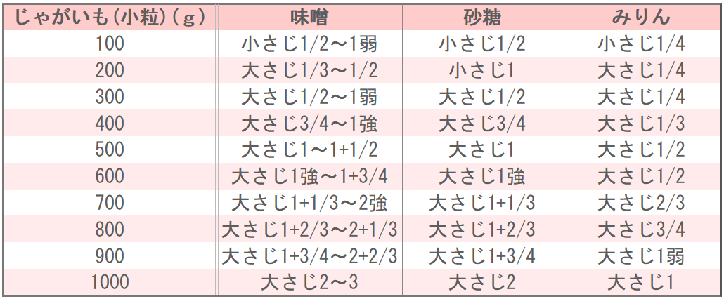 山梨県の郷土料理 せいだのたまじの味つけ