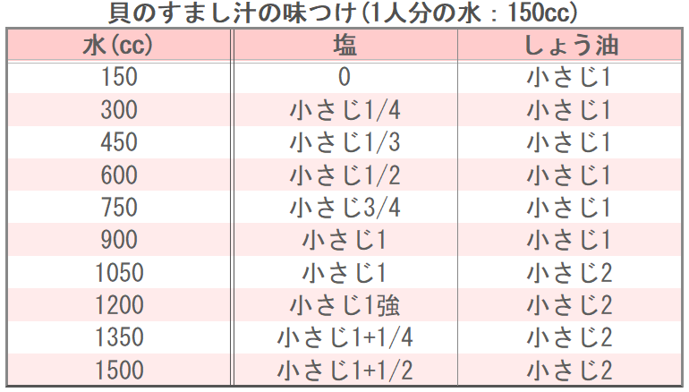 貝のすまし汁の味つけ