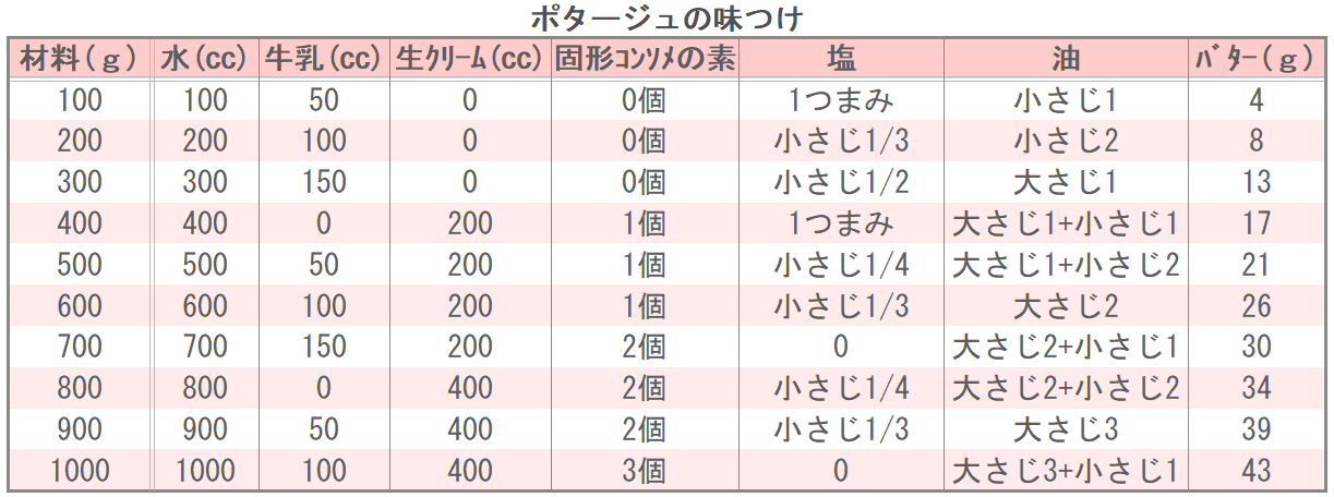 ポタージュの味つけ