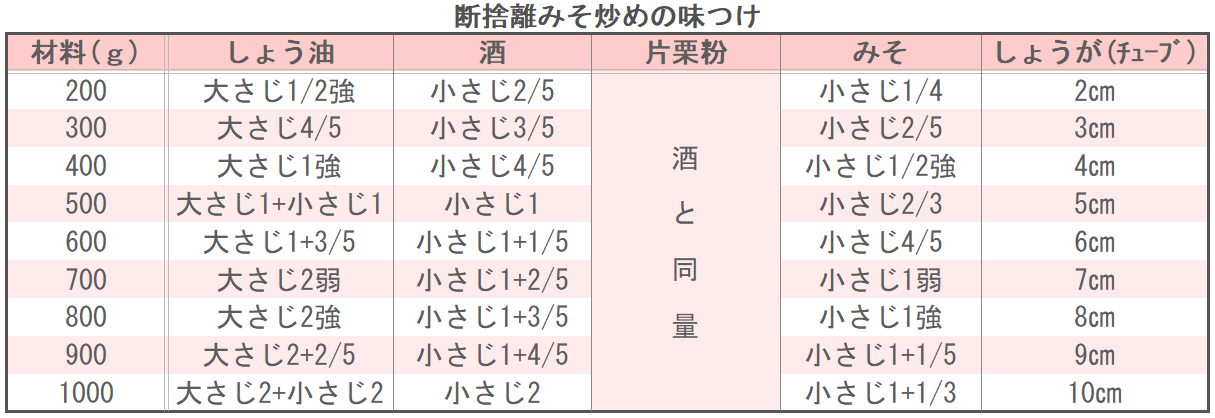 断捨離みそ炒めの味つけ