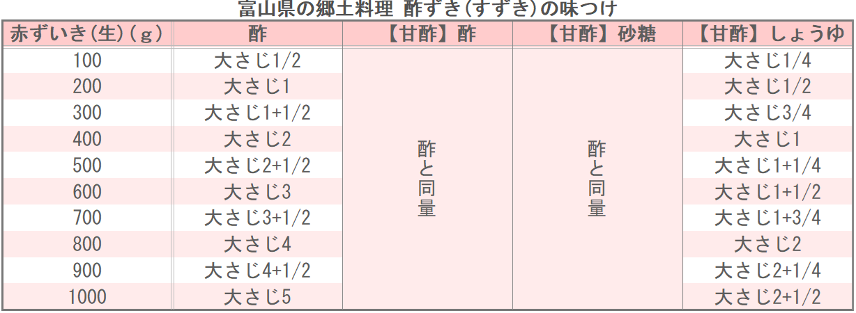 富山県の郷土料理 酢ずき(すずき)の味つけ