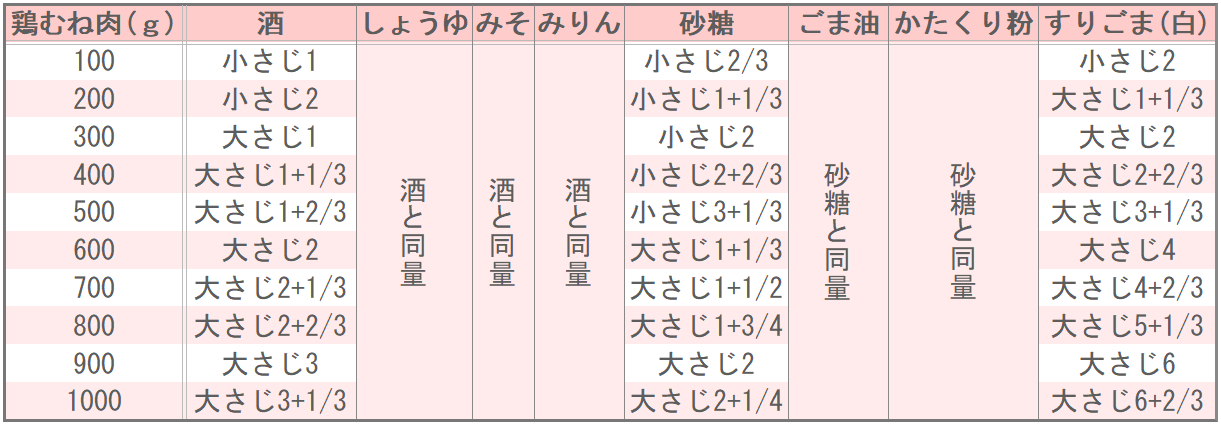 舘野鏡子様(みんなのきょうの料理)の焼き肉チキンの味つけ表