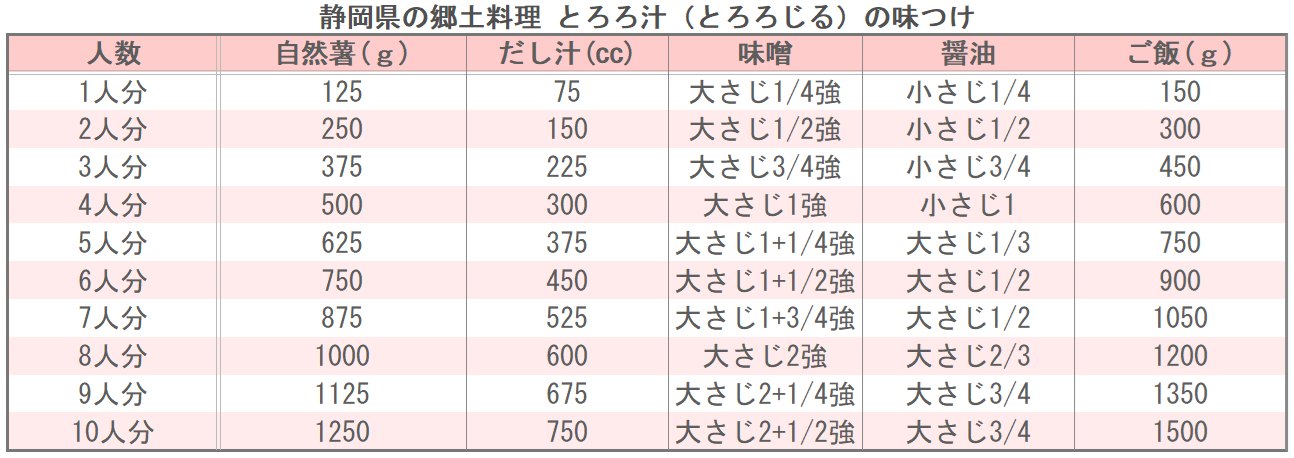 静岡県の郷土料理 とろろ汁(とろろじる)の味つけ