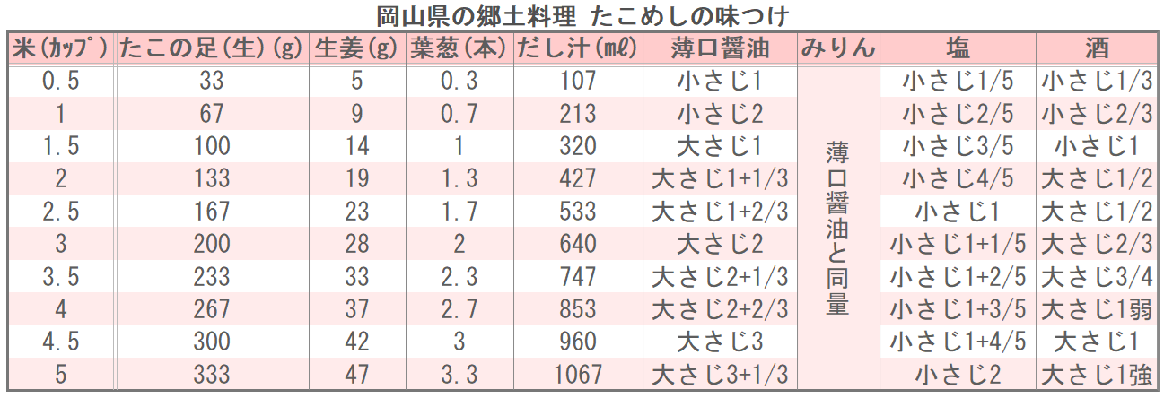 岡山県の郷土料理 たこめしの味つけ
